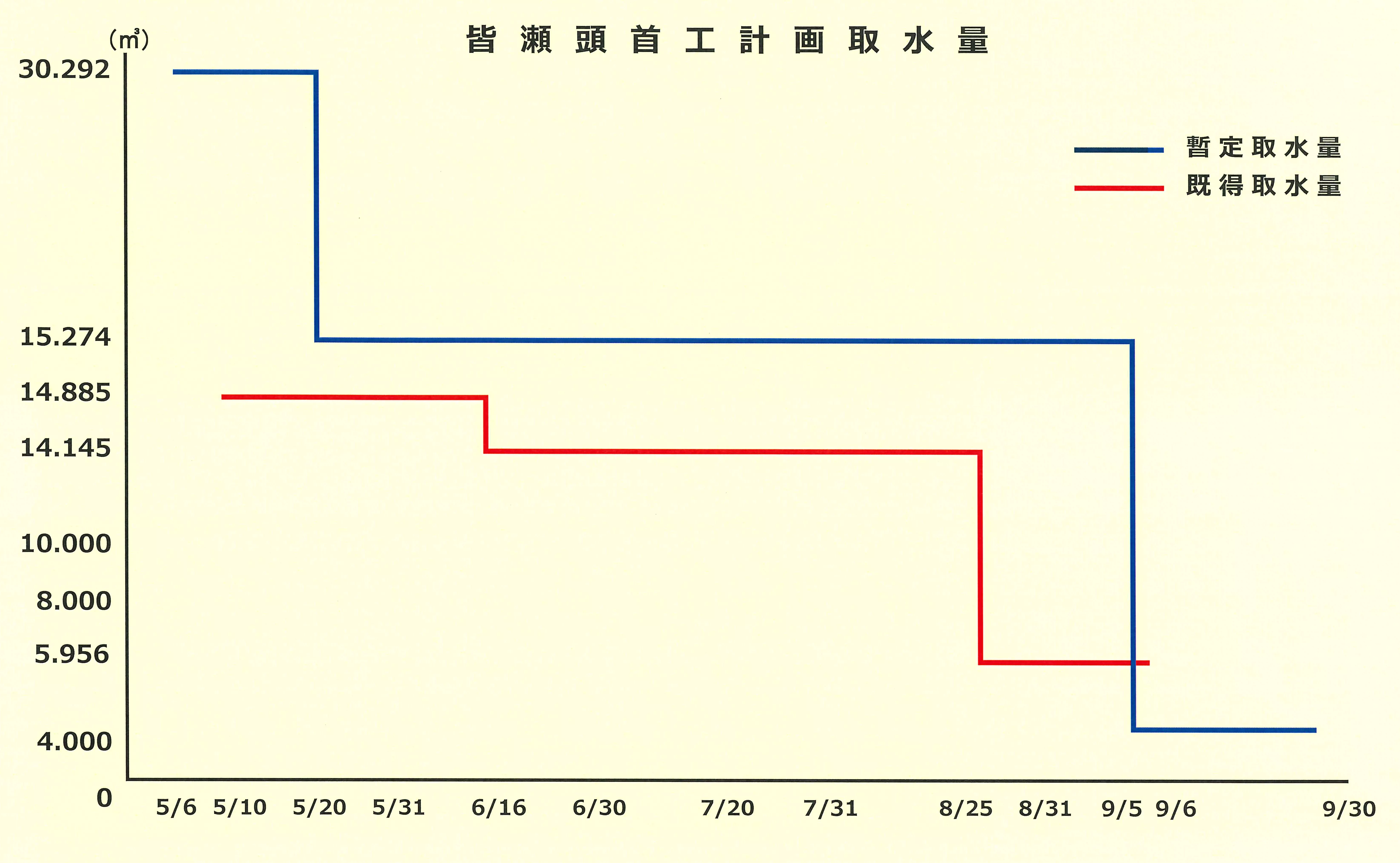 皆瀬頭首工計画取水量